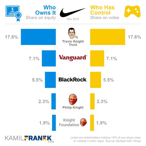 nike aandeelhouders|Nike inc stock holders.